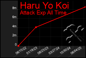 Total Graph of Haru Yo Koi