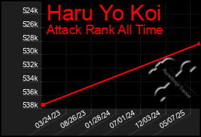 Total Graph of Haru Yo Koi