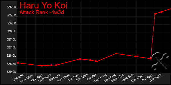 Last 31 Days Graph of Haru Yo Koi