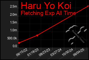 Total Graph of Haru Yo Koi