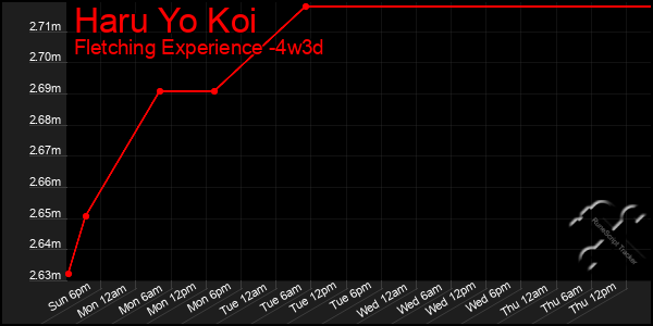 Last 31 Days Graph of Haru Yo Koi