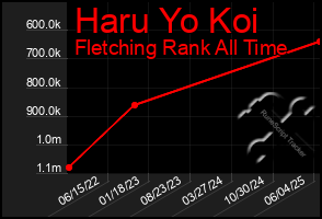 Total Graph of Haru Yo Koi
