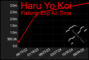 Total Graph of Haru Yo Koi