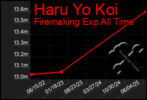 Total Graph of Haru Yo Koi
