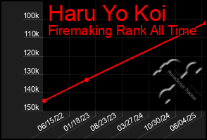 Total Graph of Haru Yo Koi