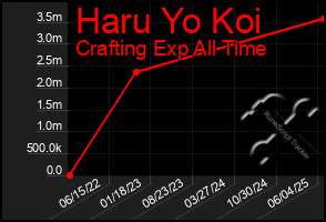 Total Graph of Haru Yo Koi