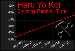 Total Graph of Haru Yo Koi