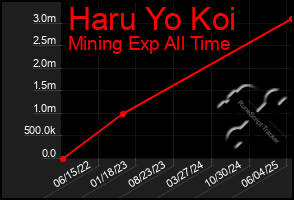 Total Graph of Haru Yo Koi