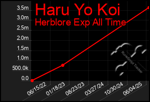 Total Graph of Haru Yo Koi