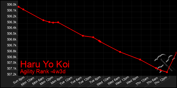 Last 31 Days Graph of Haru Yo Koi