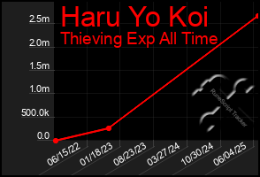 Total Graph of Haru Yo Koi