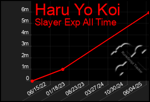 Total Graph of Haru Yo Koi
