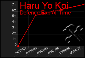 Total Graph of Haru Yo Koi