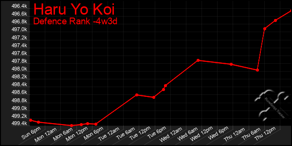Last 31 Days Graph of Haru Yo Koi