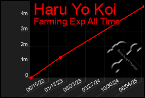 Total Graph of Haru Yo Koi