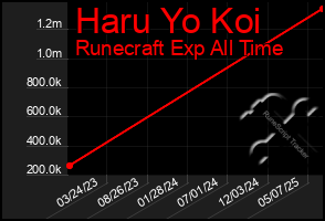 Total Graph of Haru Yo Koi