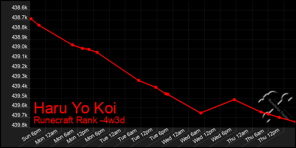 Last 31 Days Graph of Haru Yo Koi