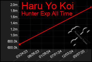 Total Graph of Haru Yo Koi