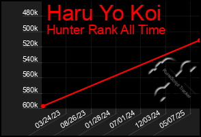 Total Graph of Haru Yo Koi