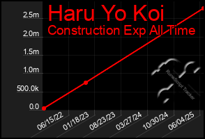 Total Graph of Haru Yo Koi