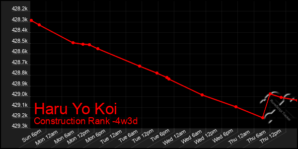 Last 31 Days Graph of Haru Yo Koi