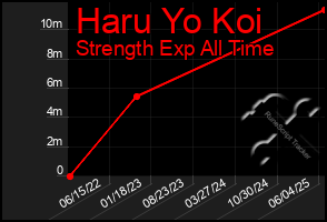 Total Graph of Haru Yo Koi