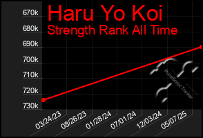 Total Graph of Haru Yo Koi
