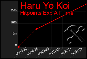 Total Graph of Haru Yo Koi