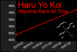 Total Graph of Haru Yo Koi