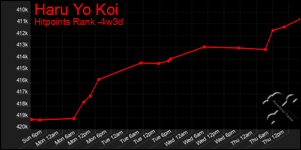Last 31 Days Graph of Haru Yo Koi
