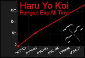 Total Graph of Haru Yo Koi