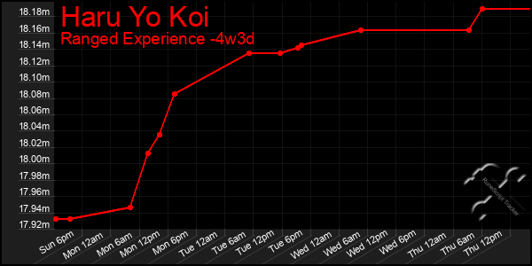 Last 31 Days Graph of Haru Yo Koi