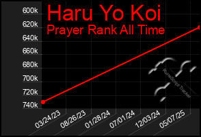 Total Graph of Haru Yo Koi