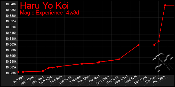 Last 31 Days Graph of Haru Yo Koi