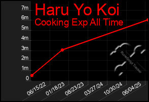 Total Graph of Haru Yo Koi