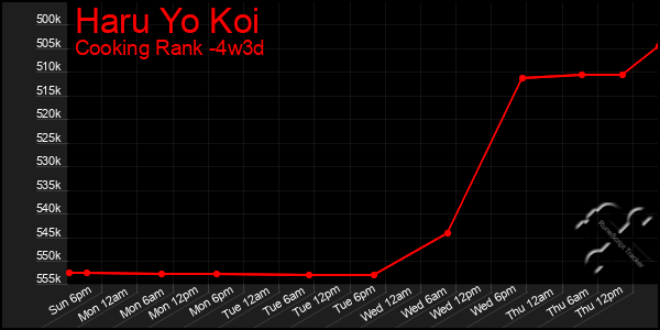 Last 31 Days Graph of Haru Yo Koi