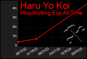 Total Graph of Haru Yo Koi