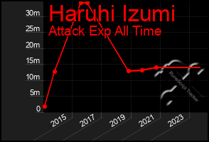 Total Graph of Haruhi Izumi