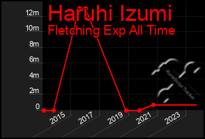 Total Graph of Haruhi Izumi