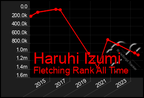 Total Graph of Haruhi Izumi