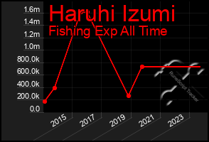 Total Graph of Haruhi Izumi