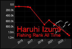 Total Graph of Haruhi Izumi