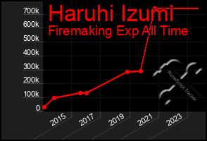 Total Graph of Haruhi Izumi