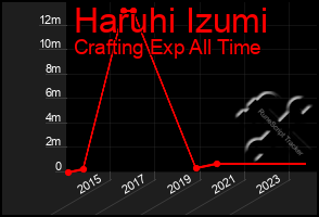 Total Graph of Haruhi Izumi