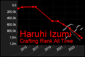 Total Graph of Haruhi Izumi