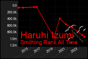 Total Graph of Haruhi Izumi