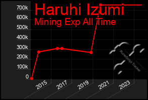 Total Graph of Haruhi Izumi