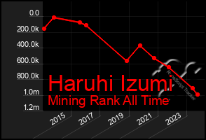 Total Graph of Haruhi Izumi