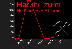 Total Graph of Haruhi Izumi