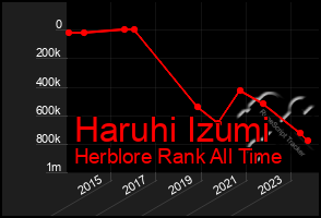 Total Graph of Haruhi Izumi